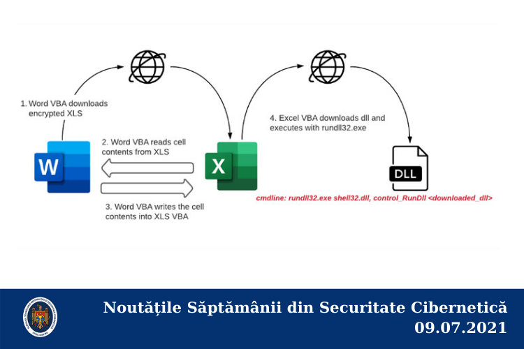 Noutățile Săptămânii din Securitate Cibernetică 09.07.2021